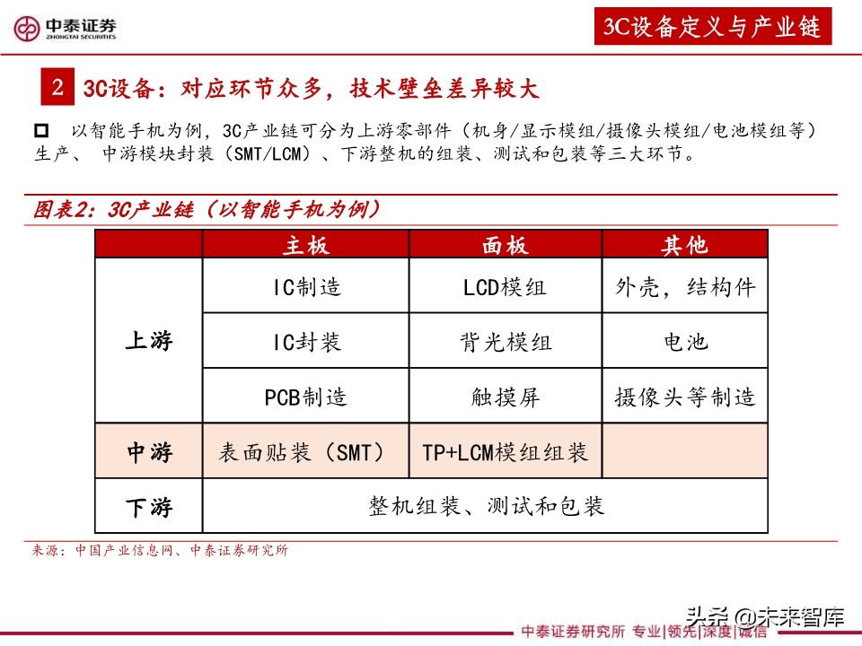 3C设备行业深度报告：智能化升级助推，3C设备复苏可期