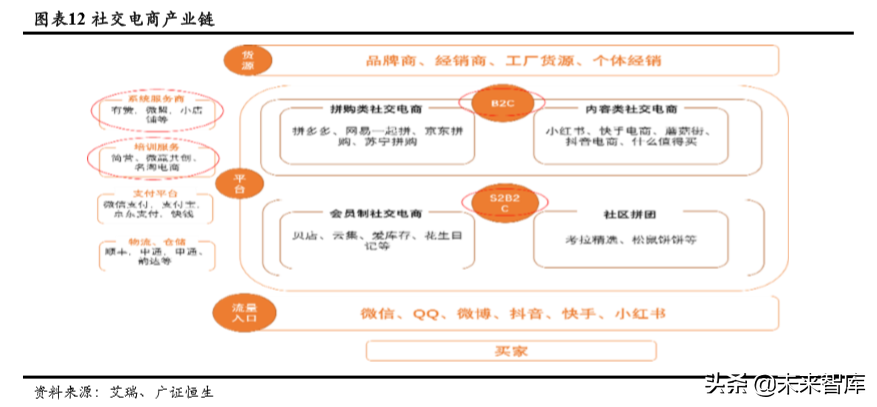 社交电商行业深度研究：行业模式与趋势展望