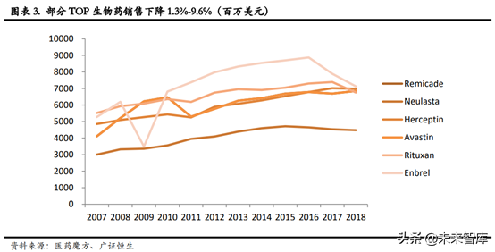 生物类似药专题报告：深度剖析生物类似药对原研药的替代进程