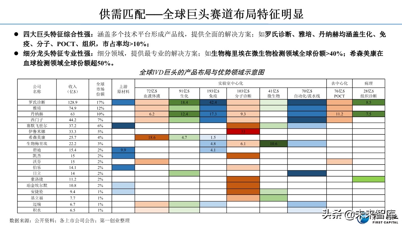 体外诊断行业深度报告：流水线、POCT、特检、外包四大发展主线