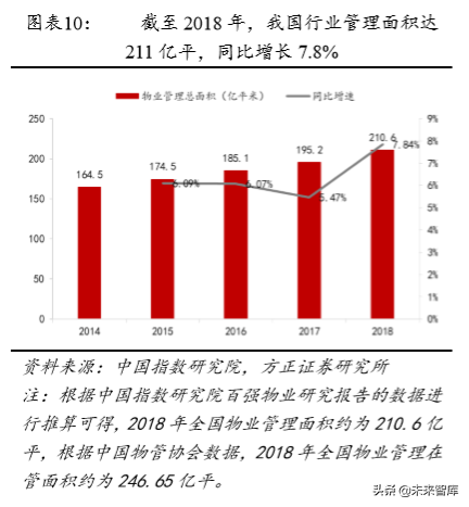 房产物业深度研究：行业空间超2万亿，渗透率和集中度待提升