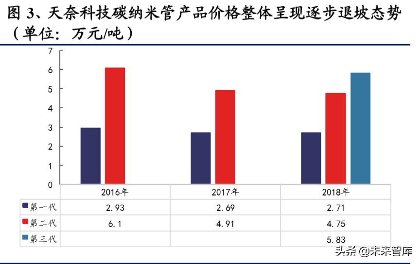 碳纳米管行业深度报告：动力电池驱动，碳纳米管需求迎来爆发