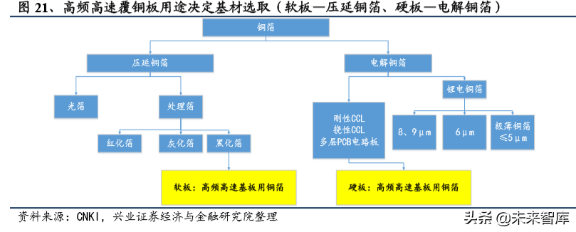 5G新材料专题报告：高频高速覆铜板高增长，铜箔坐享发展红利