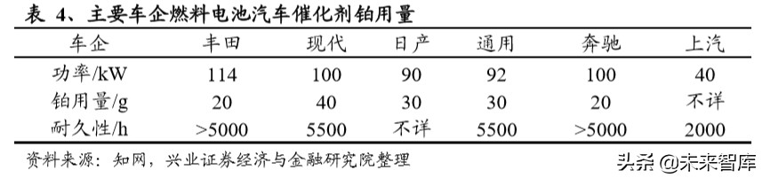 燃料电池专题报告：燃料电池蓄势待发，铂金需求新蕊绽放