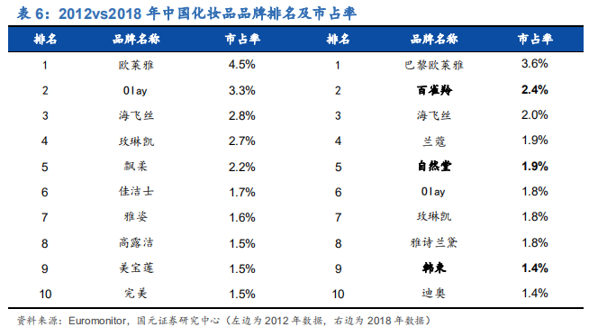 化妆品行业深度研究报告：渠道更迭，国牌崛起