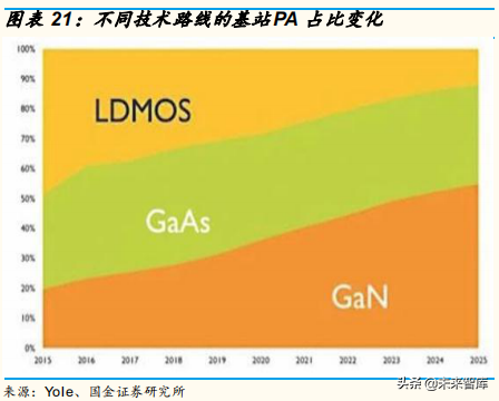 5G产业链：射频功率放大器行业专题研究