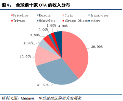 在线旅游（OTA）及旅游产业新模式深度研究