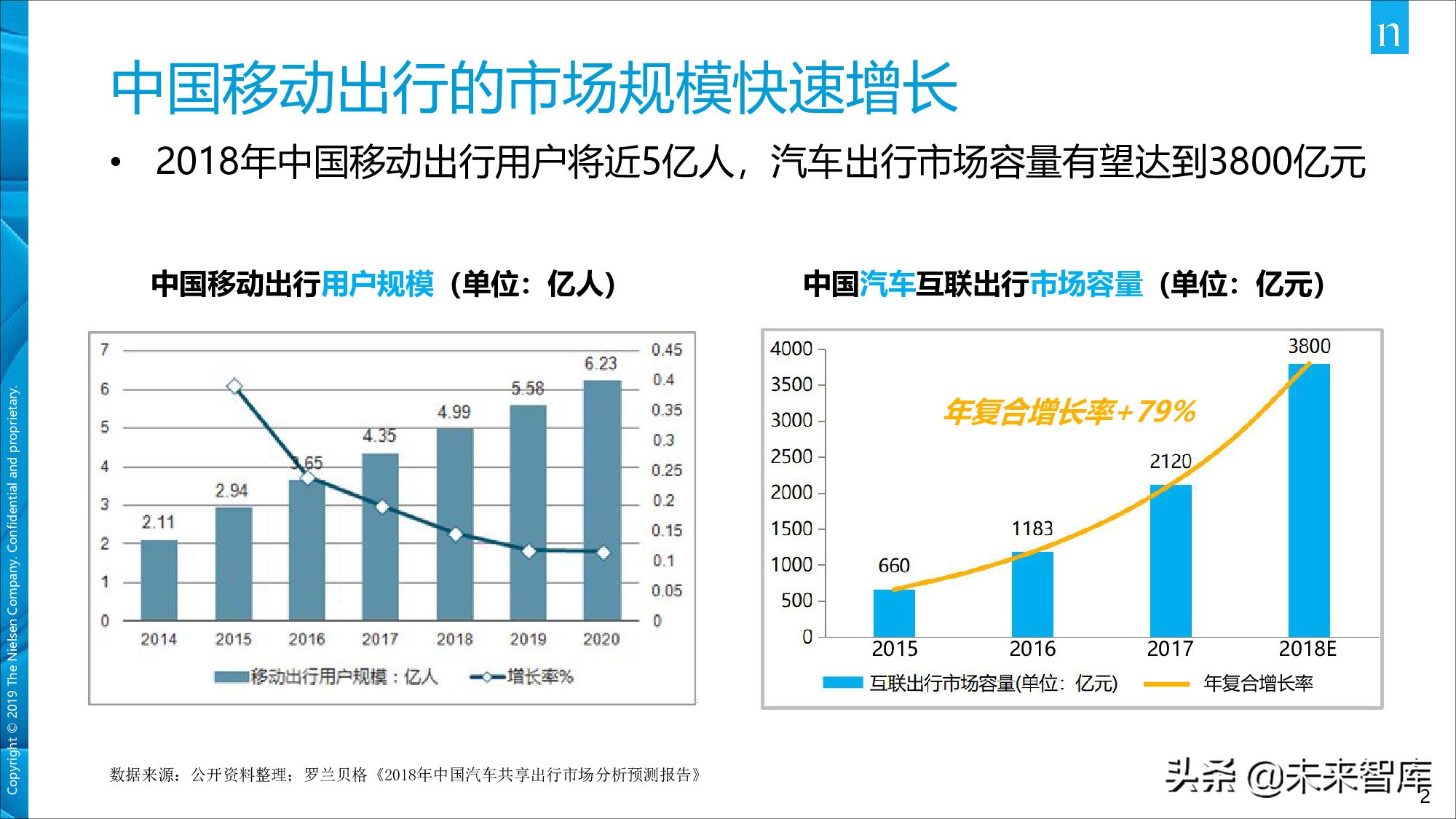 尼尔森中国移动出行市场现状及发展