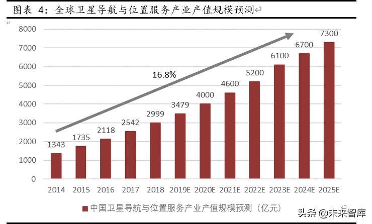 北斗导航产业深度报告：全球组网完成在即，北斗产业迎配置良机