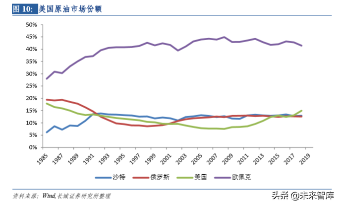 页岩油气专题报告：美国页岩油未来将对全球油价形成持续压制