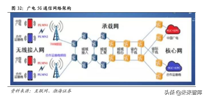 5G通信行业热点研究与2020投资策略