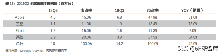 智能手表深度洞察：TWS后的机会在智能手表