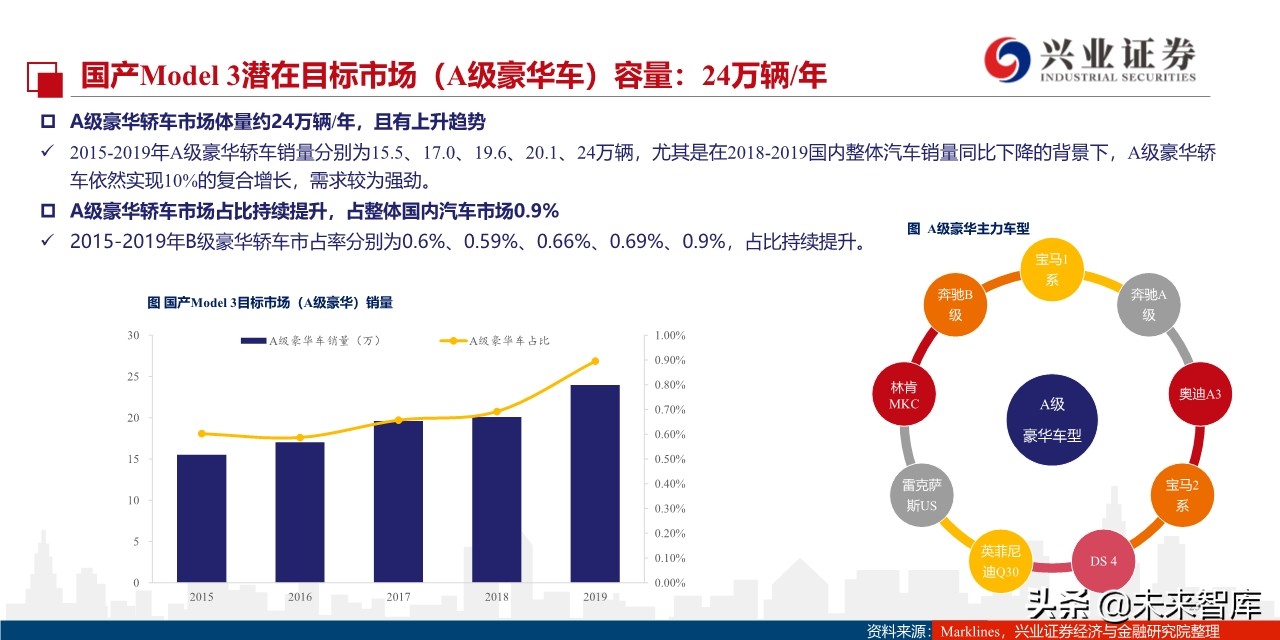 特斯拉定价谋略：国产Model3将实现对燃油车的降维打击
