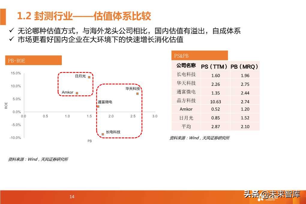 半导体封测行业深度研究报告（64页PPT）