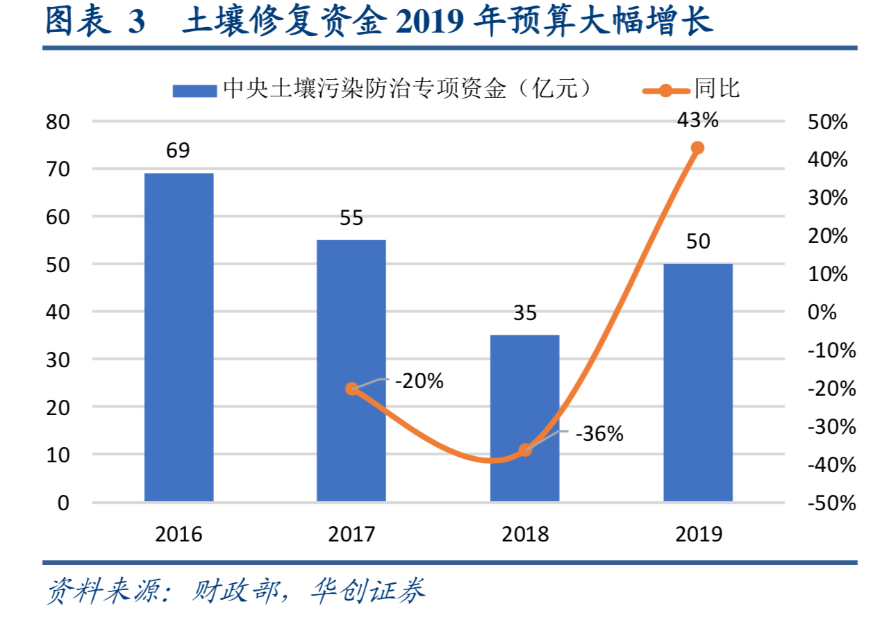 土壤修复专题研究报告：重点发展要素与前景展望