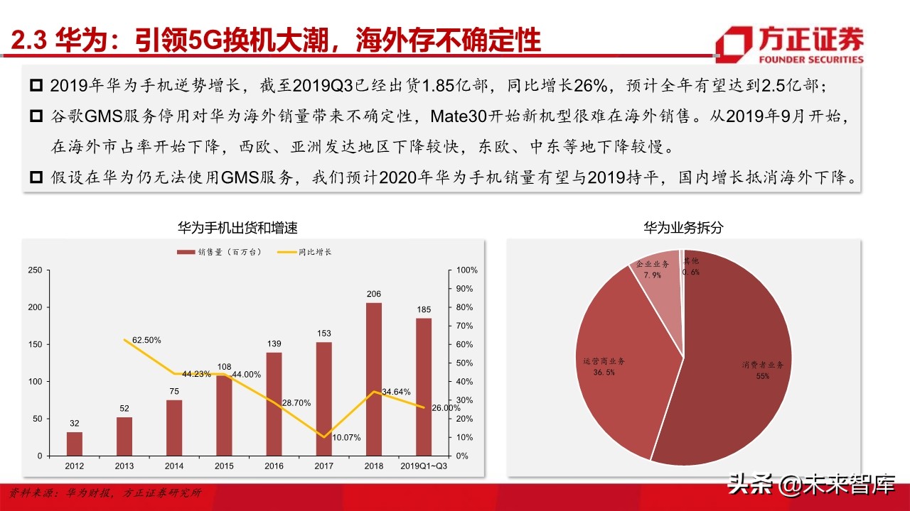 电子行业深度研究与2020投资策略：5G百花齐放（101页）