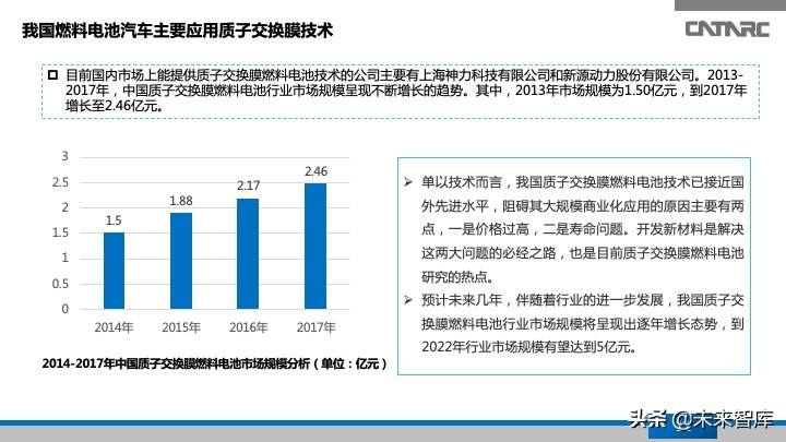 氢燃料电池汽车产业发展研究报告