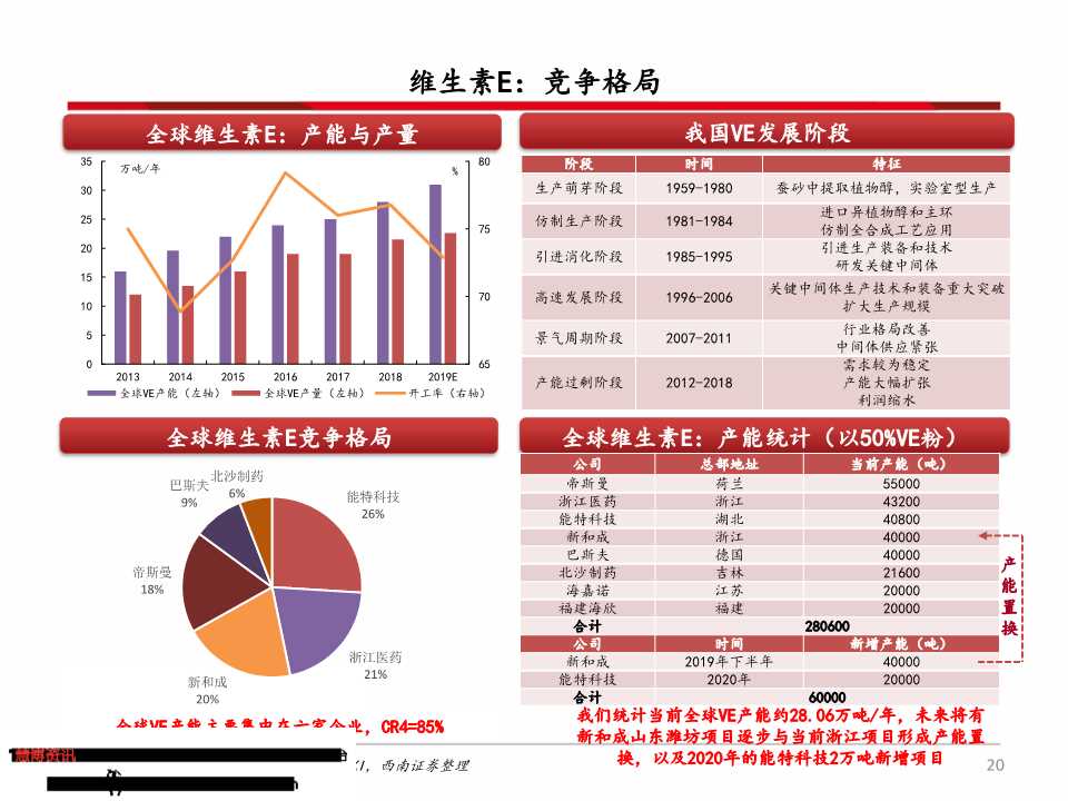 维生素产业链深度分析（71页PPT）