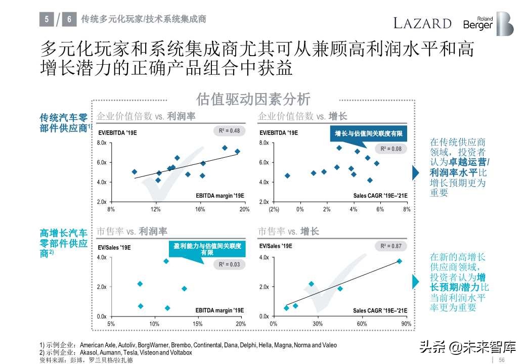 罗兰贝格全球汽车零部件供应商研究2019