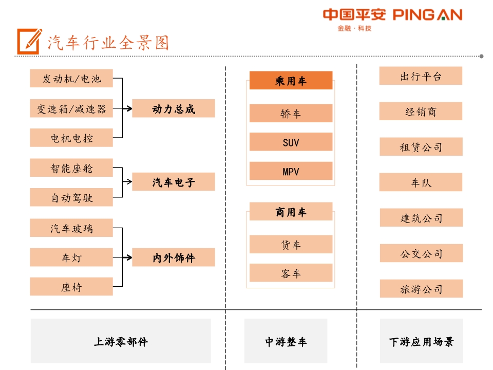 汽车产业链全景图之乘用车行业深度分析