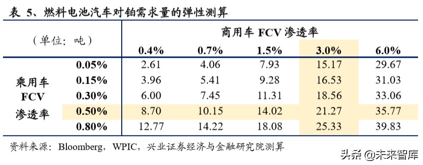 燃料电池专题报告：燃料电池蓄势待发，铂金需求新蕊绽放