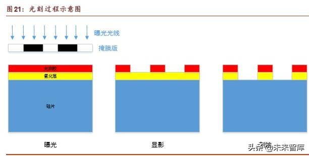 半导体晶圆制造材料深度报告：行业基石，一材难求