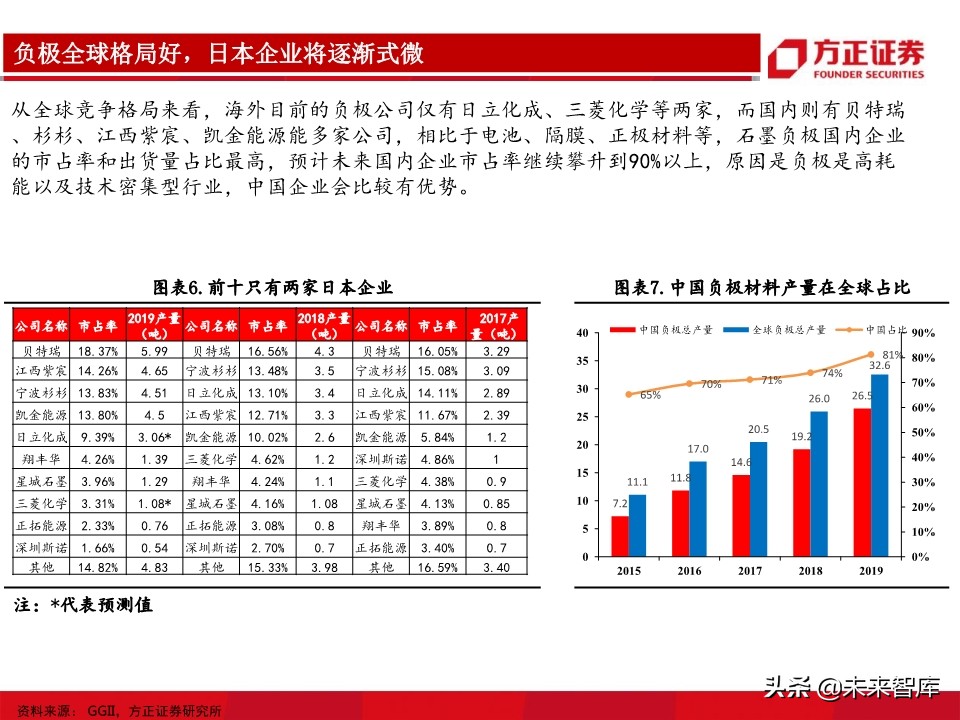 锂电池负极行业深度报告：详解生产工艺，细评性能高低