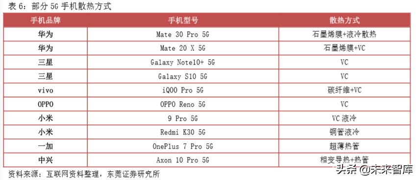 5G手机专题报告：快充、无线充电与热管理