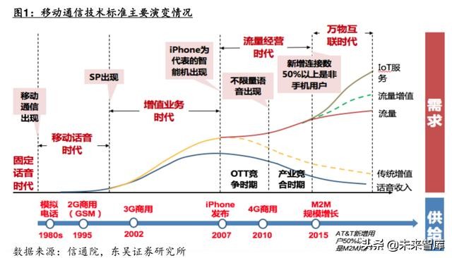 电信运营商模式分析：5G加速转型，产业互联网是关键（56页PPT）