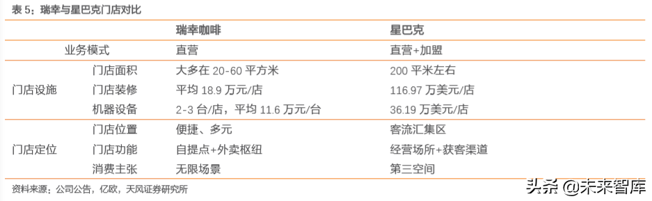 瑞幸咖啡商业模式深度解析