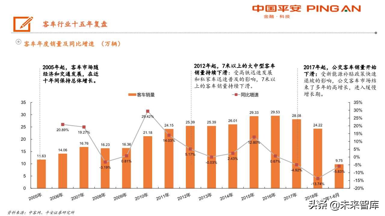 客车行业分析及宇通客车专题报告：大浪淘沙，胜者为王