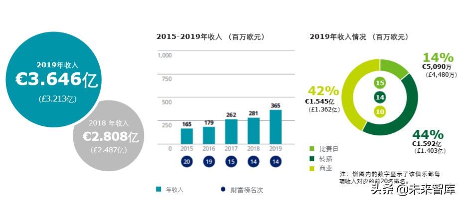 德勤全球足球豪门财富排行榜2020