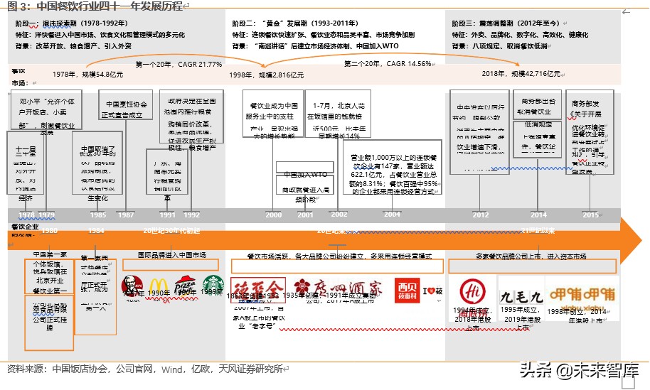 餐饮行业深度报告：对标美国市场，探索餐饮产业链的掘金机会