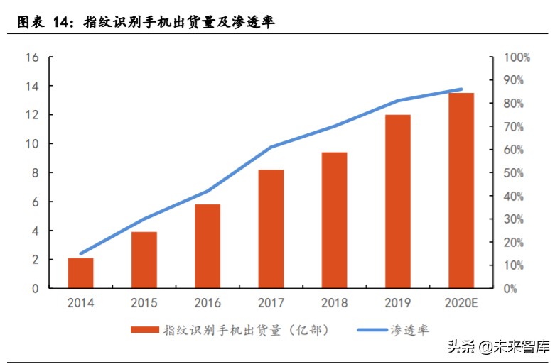 生物识别技术产业发展深度报告：指纹与人脸识别