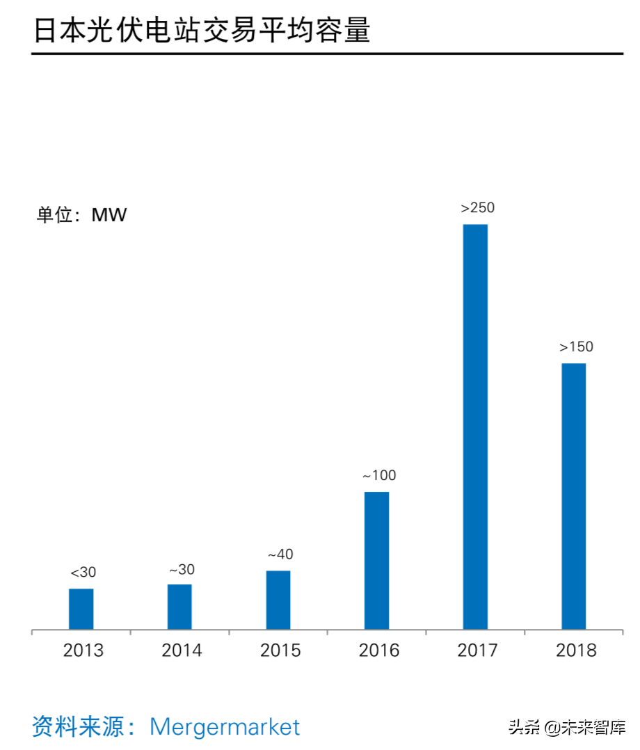 普华永道2019年中国光伏电站资产交易白皮书