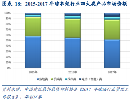 晾衣架行业深度研究报告：晾晒行业快速发展，智能晾衣机前景广阔
