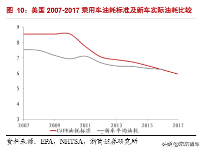 汽车行业专题报告：日欧油耗如何做到5L100km以下？