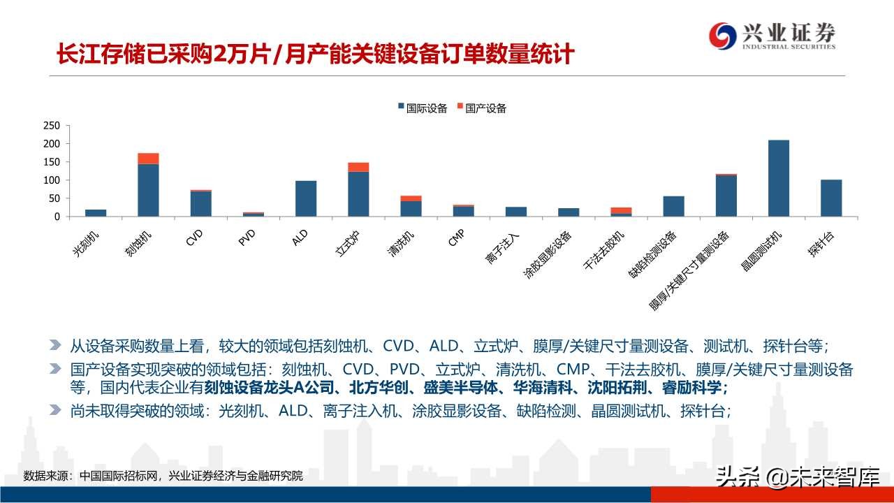 存储器行业专题研究：3D NAND技术演进及产业格局
