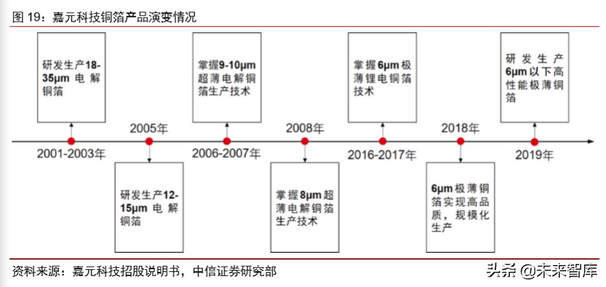 有色金属铜行业专题报告：新基建助推，高端铜板带箔前景可期