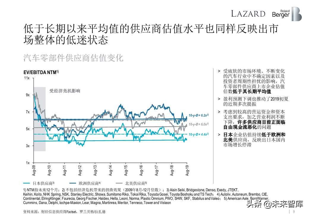罗兰贝格全球汽车零部件供应商研究2019