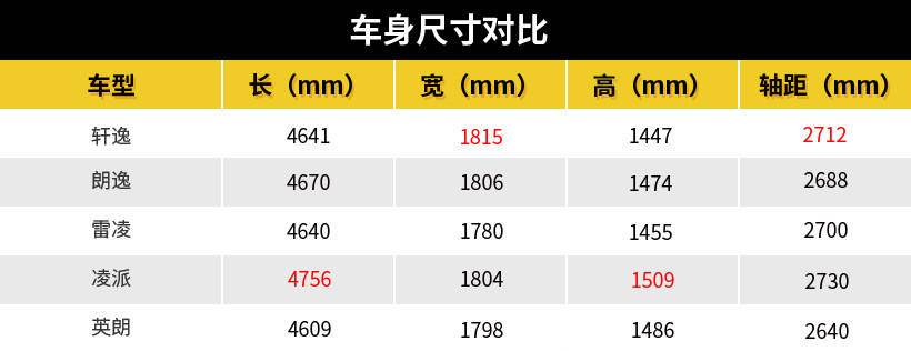 主打颜值和科技，全新轩逸能否保住销量王头衔？