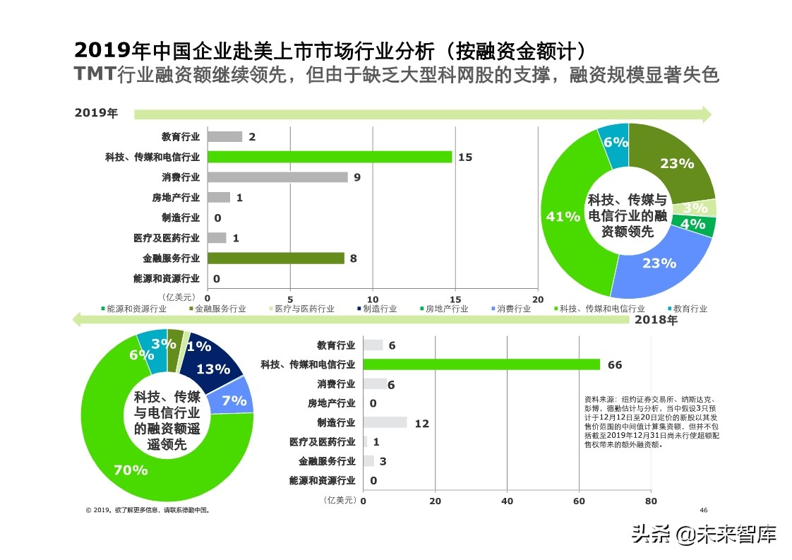 德勤中国內地及香港IPO市场分析：2019年回顾与2020年前景展望