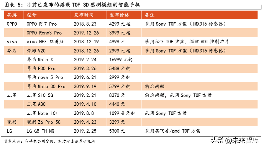 TOF行业前瞻报告：TOF有望成为3D感测主流方案