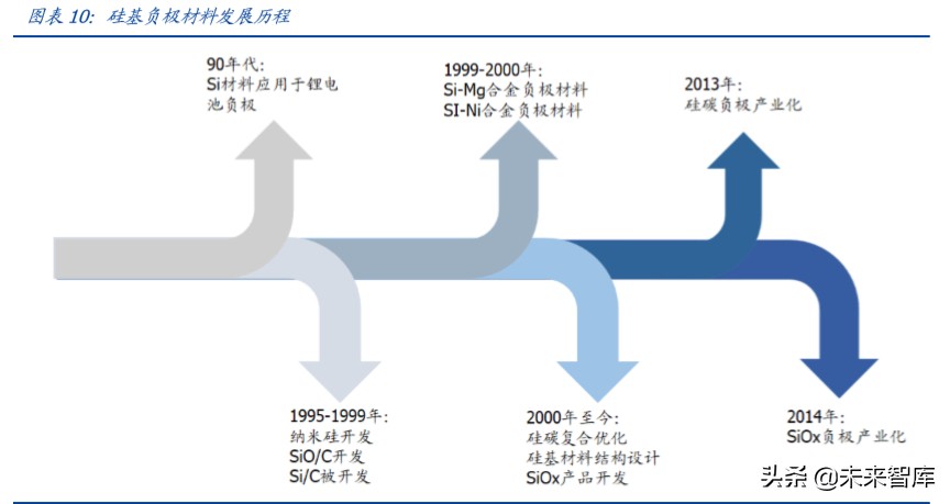 锂电池产业链专题报告：硅基负极，下一代产业趋势