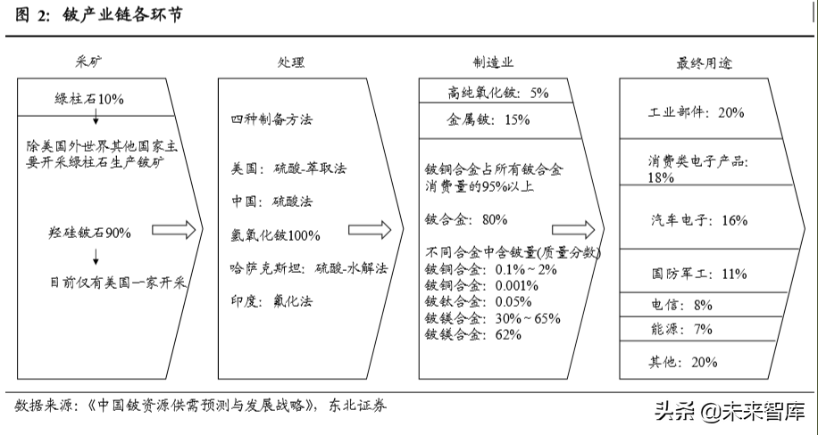 有色金属行业深度报告：铍，航天军工高精尖材料