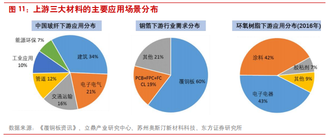 覆铜板专题报告：5G和汽车电子催生高频覆铜板增量需求