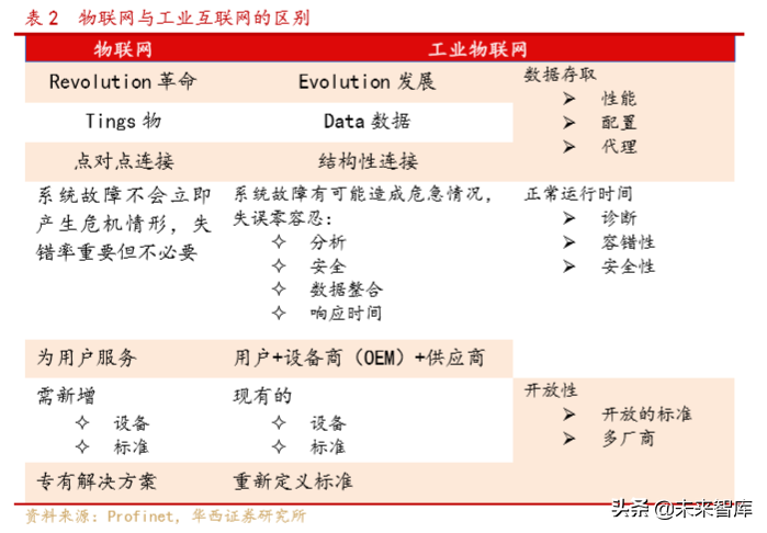 工业互联网专题报告：网络侧与平台侧共同发力