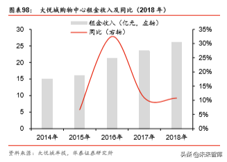 商业地产行业深度报告：陌上花开，运营为王