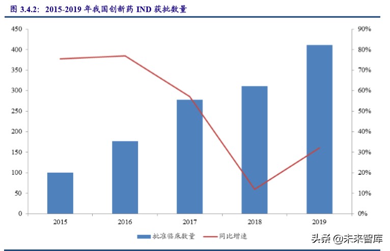 医药行业深度报告：新版办法利好创新及创新服务产业链