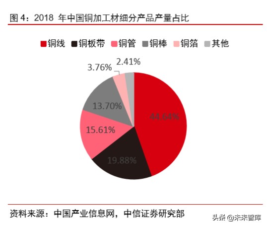 有色金属铜行业专题报告：新基建助推，高端铜板带箔前景可期